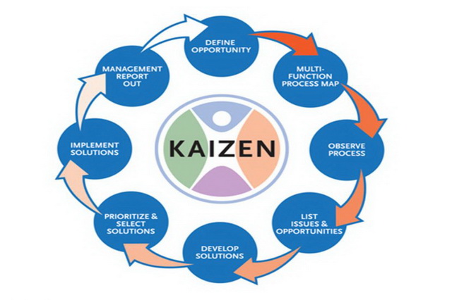 KAIZEN เพื่อการเพิ่มผลผลิตและปรับปรุงงาน