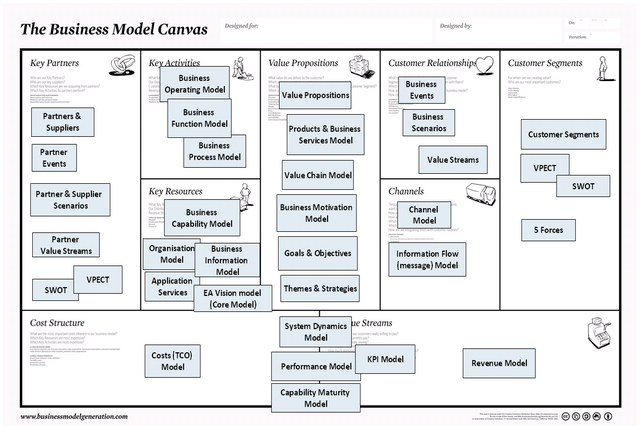 พัฒนาธุรกิจ ร่างความคิดด้วย Business Model Canvas
